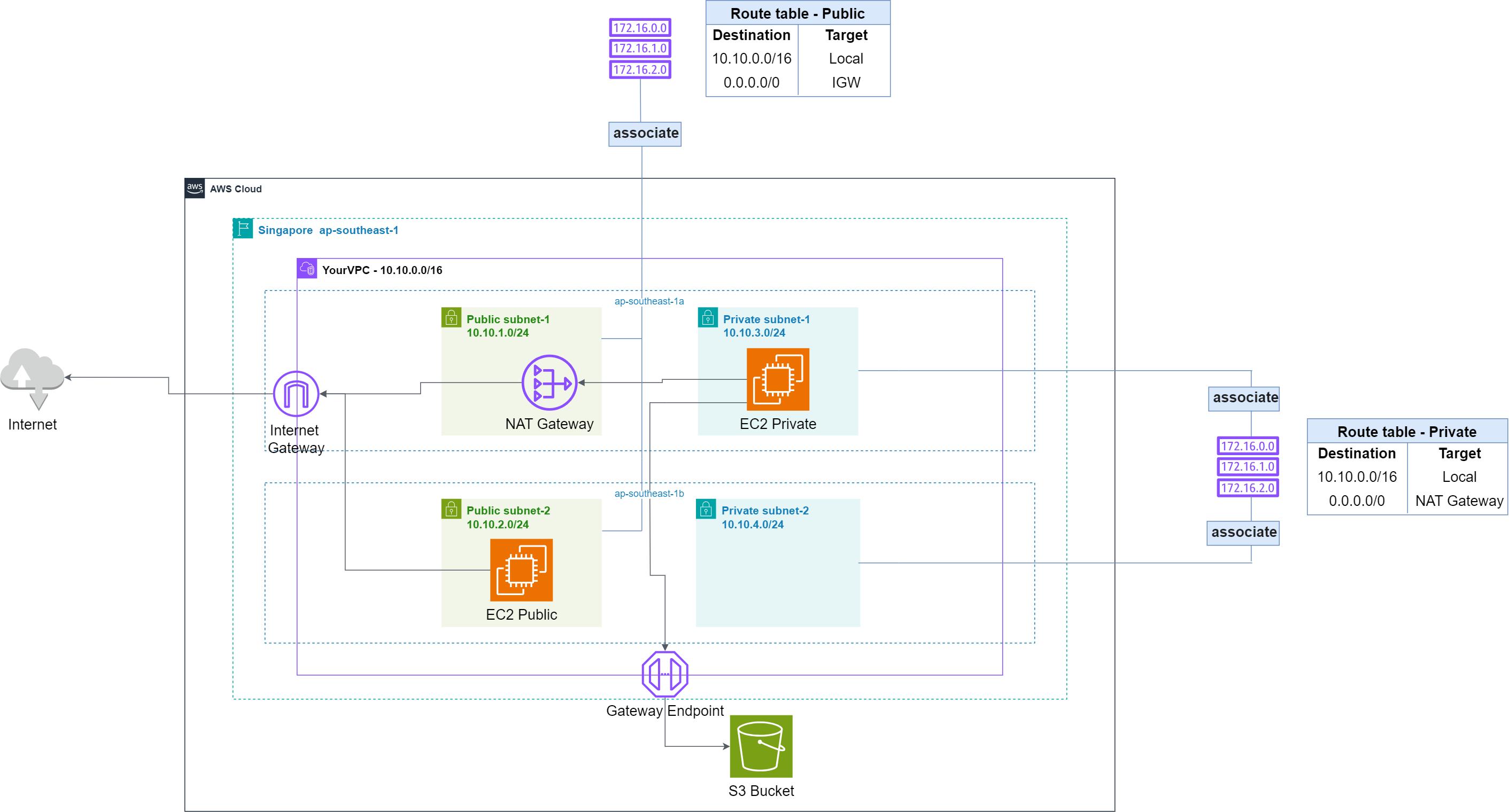 Amazon VPC and AMAZON :: AWS System Manager